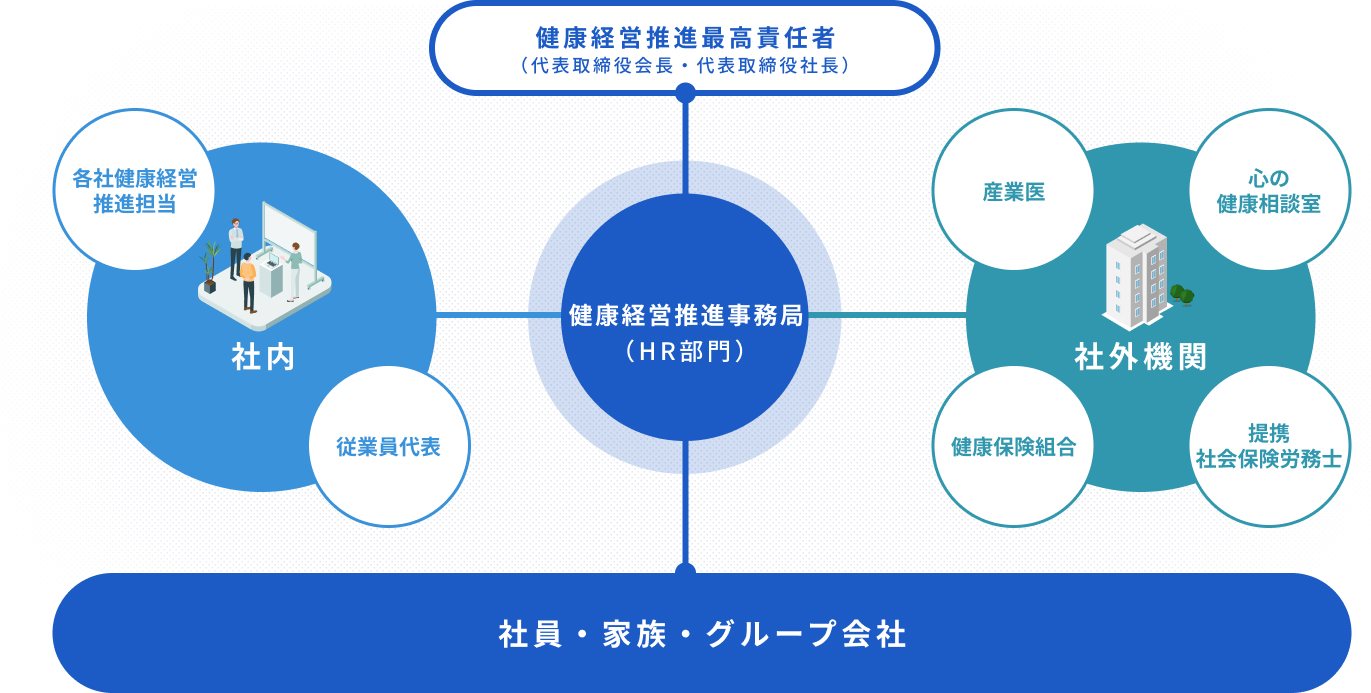 健康経営推進体制